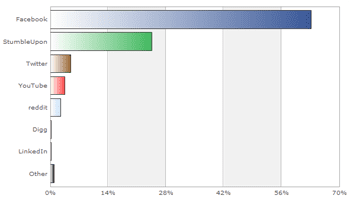 Social Media Stats