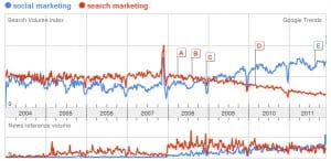 graph_google_social_vs_search_mktg