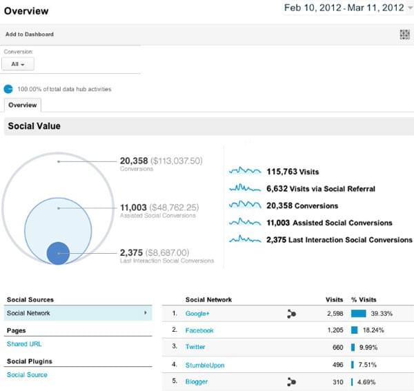 Google Analytics Social Reports Ties Social Channels to Business ROI