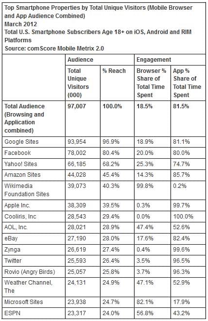 Facebook Top Smartphone Properties by Total Unique Visitors