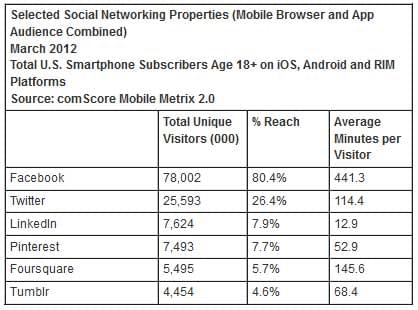 Facebook Selected Social Networking Properties
