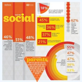 Infographic – Highest Value Digital Consumers – Social Media, Local Social Media and Mobile