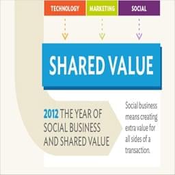 Social Business and the Growth of Shared Value [Infographic]
