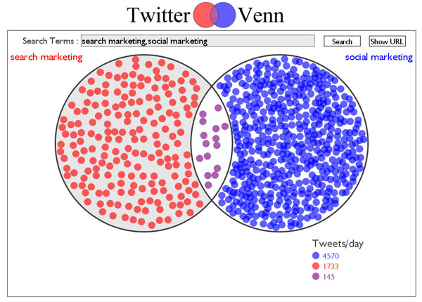 Social Marketing vs. Search Marketing - Twitter Venn Chart 11-03-2011